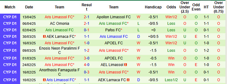 Nhận định, Soi kèo APOEL vs Aris Limassol 23h ngày 22/4: Không có bất ngờ - Ảnh 2