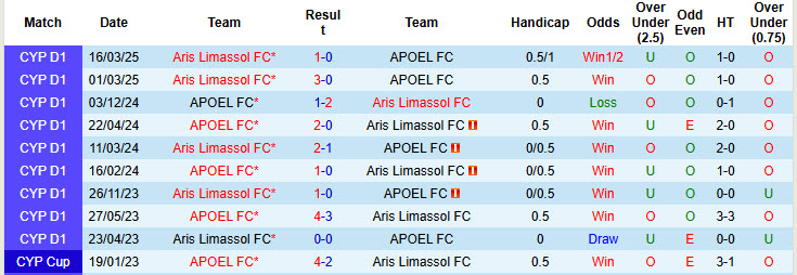 Nhận định, Soi kèo APOEL vs Aris Limassol 23h ngày 22/4: Không có bất ngờ - Ảnh 3
