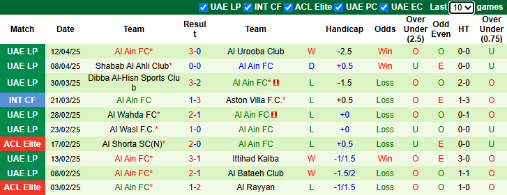 Nhận định, Soi kèo Baniyas Club vs Al Ain 23h45 ngày 22/4: Bất phân thắng bại - Ảnh 2