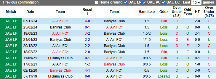 Nhận định, Soi kèo Baniyas Club vs Al Ain 23h45 ngày 22/4: Bất phân thắng bại - Ảnh 3