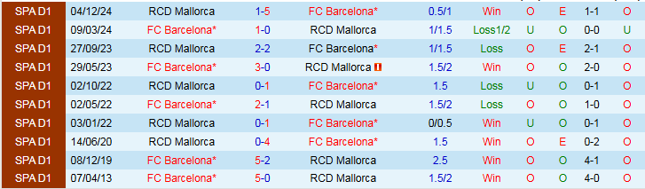 Nhận định, Soi kèo Barcelona vs Mallorca 2h30 ngày 23/4: Chủ nhà thắng dễ - Ảnh 4