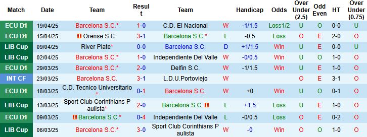 Nhận định, Soi kèo Barcelona vs Universitario de Deportes 09h00 ngày 23/4: Điểm tựa sân nhà - Ảnh 2