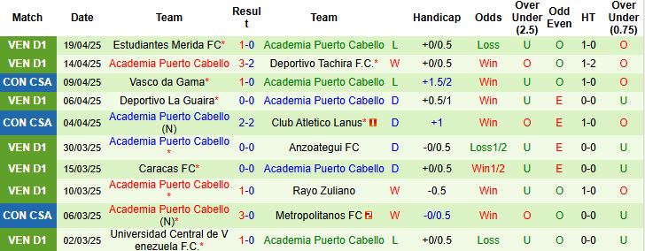 Nhận định, Soi kèo FBC Melgar vs Academia Puerto Cabello 09h00 ngày 23/4: Tin vào cửa dưới - Ảnh 1