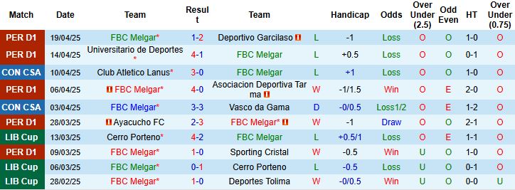 Nhận định, Soi kèo FBC Melgar vs Academia Puerto Cabello 09h00 ngày 23/4: Tin vào cửa dưới - Ảnh 2