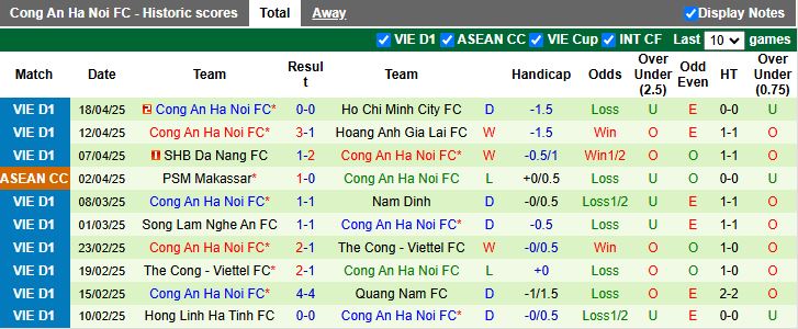 Nhận định, Soi kèo Hải Phòng vs Công an Hà Nội 19h15 ngày 22/4: Lạch Tray mở hội - Ảnh 3