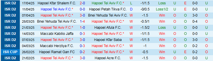 Nhận định, Soi kèo Hapoel Tel Aviv vs Hapoel Beer Sheva 0h30 ngày 23/4: Khách thắng nhẹ nhàng - Ảnh 2