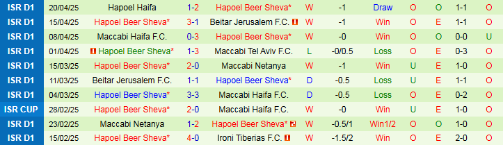 Nhận định, Soi kèo Hapoel Tel Aviv vs Hapoel Beer Sheva 0h30 ngày 23/4: Khách thắng nhẹ nhàng - Ảnh 3