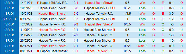 Nhận định, Soi kèo Hapoel Tel Aviv vs Hapoel Beer Sheva 0h30 ngày 23/4: Khách thắng nhẹ nhàng - Ảnh 4
