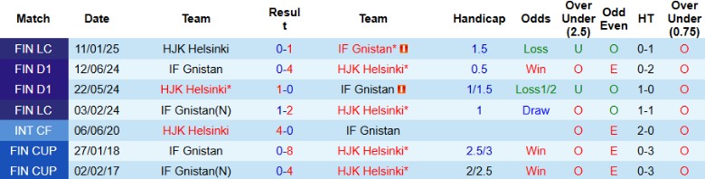 Nhận định, Soi kèo Helsinki vs Gnistan, 23h00 ngày 22/4: Đối đầu áp đảo - Ảnh 1