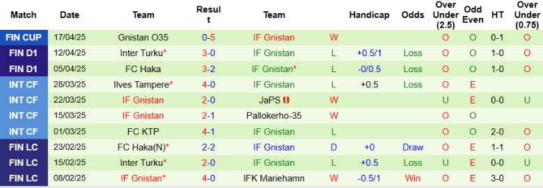 Nhận định, Soi kèo Helsinki vs Gnistan, 23h00 ngày 22/4: Đối đầu áp đảo - Ảnh 3