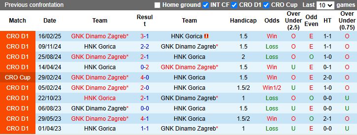 Nhận định, Soi kèo HNK Gorica vs GNK Dinamo Zagreb 20h00 ngày 23/4: Áp sát ngôi đầu - Ảnh 1
