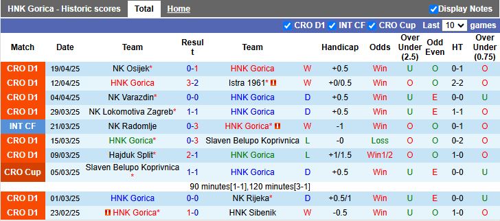 Nhận định, Soi kèo HNK Gorica vs GNK Dinamo Zagreb 20h00 ngày 23/4: Áp sát ngôi đầu - Ảnh 2