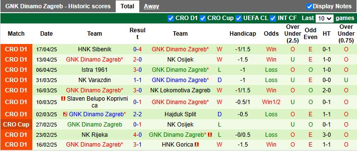 Nhận định, Soi kèo HNK Gorica vs GNK Dinamo Zagreb 20h00 ngày 23/4: Áp sát ngôi đầu - Ảnh 3