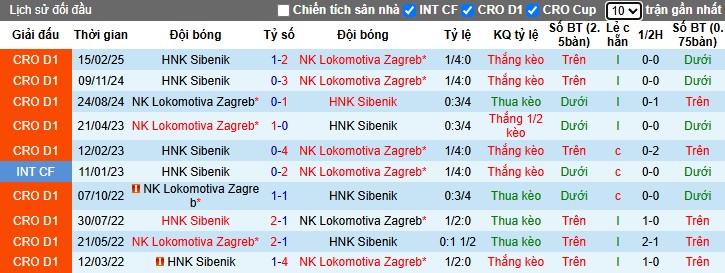 Nhận định, Soi kèo Lokomotiva Zagreb vs HNK Sibenik, 0h15 ngày 23/04: Giữ lại 3 điểm - Ảnh 1