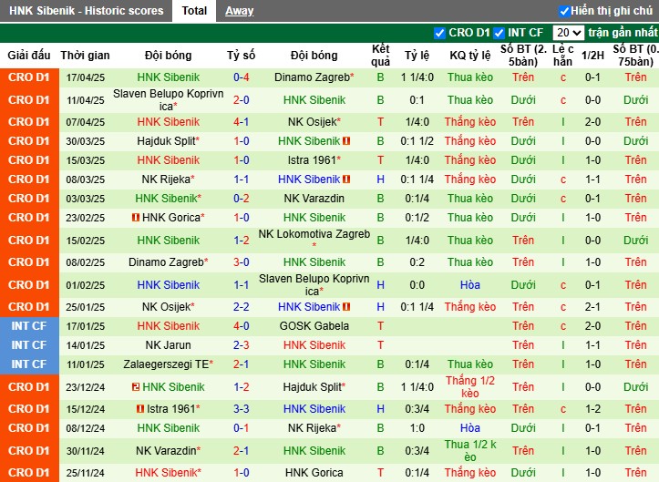 Nhận định, Soi kèo Lokomotiva Zagreb vs HNK Sibenik, 0h15 ngày 23/04: Giữ lại 3 điểm - Ảnh 3