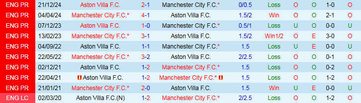 Nhận định, Soi kèo Manchester City vs Aston Villa 2h00 ngày 23/4: Chia điểm tại Etihad - Ảnh 4