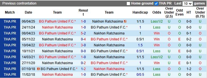 Nhận định, Soi kèo Nakhon Ratchasima vs BG Pathum United 19h00 ngày 23/4: Khó tạo bất ngờ - Ảnh 1