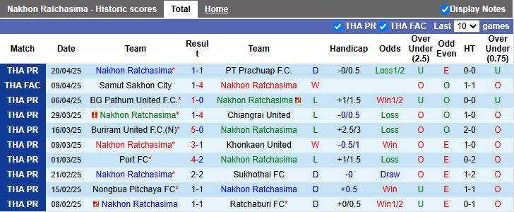 Nhận định, Soi kèo Nakhon Ratchasima vs BG Pathum United 19h00 ngày 23/4: Khó tạo bất ngờ - Ảnh 2