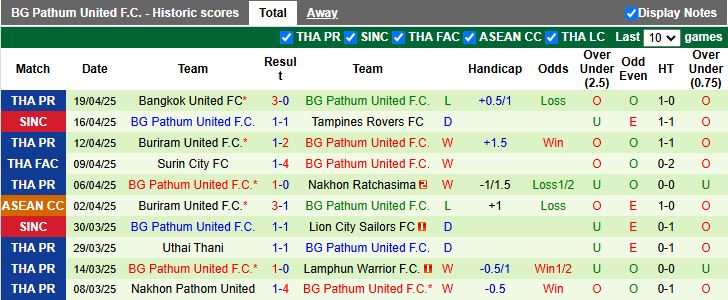 Nhận định, Soi kèo Nakhon Ratchasima vs BG Pathum United 19h00 ngày 23/4: Khó tạo bất ngờ - Ảnh 3