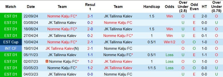 Nhận định, Soi kèo Nomme Kalju vs Tallinna Kalev, 22h00 ngày 22/4: Dìm sâu xuống đáy - Ảnh 1
