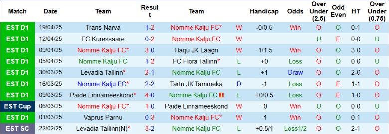 Nhận định, Soi kèo Nomme Kalju vs Tallinna Kalev, 22h00 ngày 22/4: Dìm sâu xuống đáy - Ảnh 2