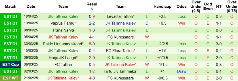 Nhận định, Soi kèo Nomme Kalju vs Tallinna Kalev, 22h00 ngày 22/4: Dìm sâu xuống đáy - Ảnh 3