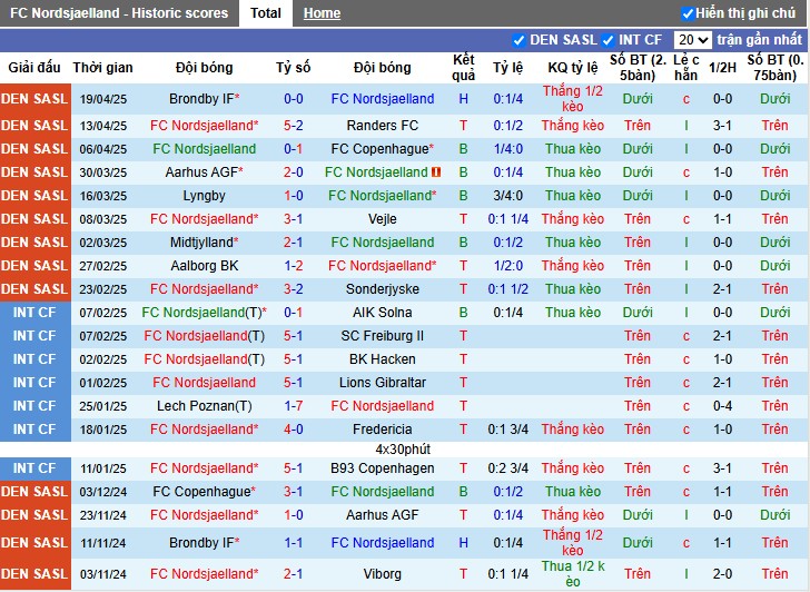 Nhận định, Soi kèo Nordsjaelland vs Midtjylland, 0h ngày 23/04: Rượt đuổi kịch tính - Ảnh 2