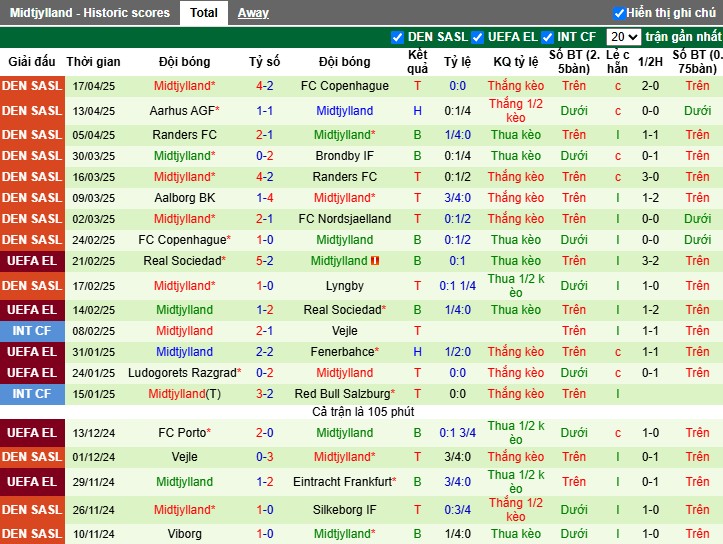 Nhận định, Soi kèo Nordsjaelland vs Midtjylland, 0h ngày 23/04: Rượt đuổi kịch tính - Ảnh 3