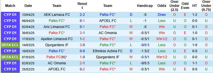 Nhận định, Soi kèo Pafos vs Apollon Limassol 23h ngày 22/4: Xây chắc ngôi đầu - Ảnh 1