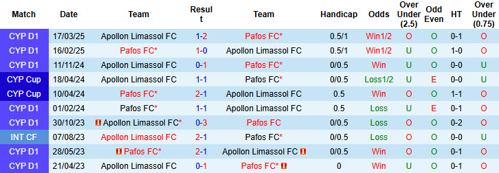 Nhận định, Soi kèo Pafos vs Apollon Limassol 23h ngày 22/4: Xây chắc ngôi đầu - Ảnh 3