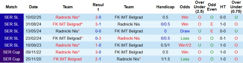 Nhận định, Soi kèo Radnicki Nis vs IMT Belgrad, 22h00 ngày 22/4: Khó tạo bất ngờ - Ảnh 1