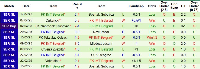 Nhận định, Soi kèo Radnicki Nis vs IMT Belgrad, 22h00 ngày 22/4: Khó tạo bất ngờ - Ảnh 3