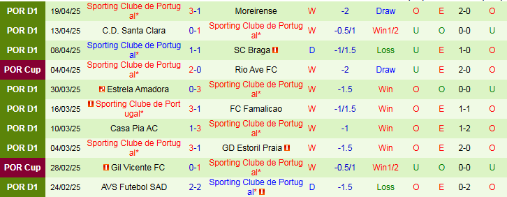 Nhận định, Soi kèo Rio Ave FC vs Sporting Lisbon 2h45 ngày 23/4: Không có bất ngờ  - Ảnh 3
