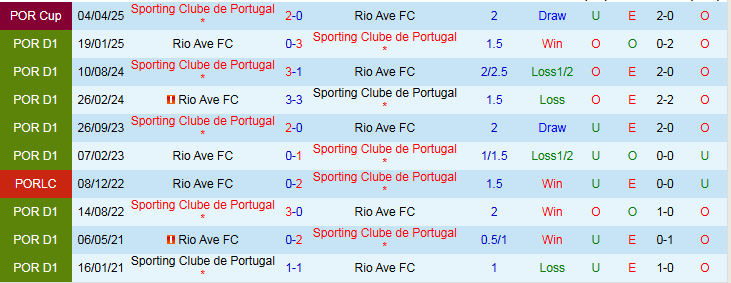 Nhận định, Soi kèo Rio Ave FC vs Sporting Lisbon 2h45 ngày 23/4: Không có bất ngờ  - Ảnh 4