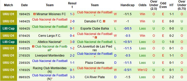 Nhận định, Soi kèo SC Internacional vs Club Nacional de Football 07h30 ngày 23/4: Chiến thắng cách biệt - Ảnh 1