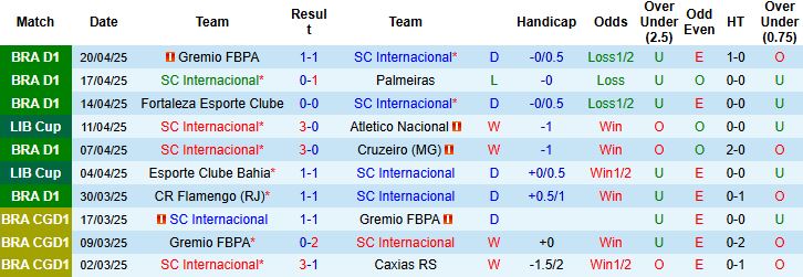 Nhận định, Soi kèo SC Internacional vs Club Nacional de Football 07h30 ngày 23/4: Chiến thắng cách biệt - Ảnh 2