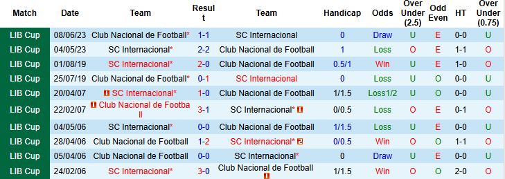 Nhận định, Soi kèo SC Internacional vs Club Nacional de Football 07h30 ngày 23/4: Chiến thắng cách biệt - Ảnh 3
