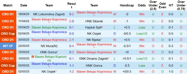 Nhận định, Soi kèo Slaven Koprivnica vs Varazdin, 22h00 ngày 22/4 - Ảnh 2