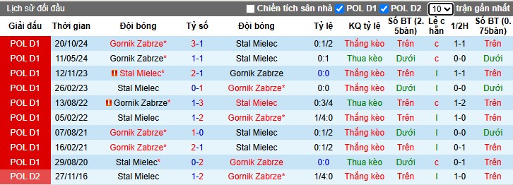 Nhận định, Soi kèo Stal Mielec vs Gornik Zabrze, 0h ngày 23/04: Thế trận khó đoán - Ảnh 1