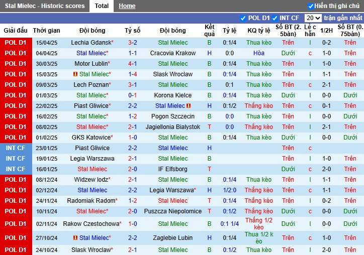Nhận định, Soi kèo Stal Mielec vs Gornik Zabrze, 0h ngày 23/04: Thế trận khó đoán - Ảnh 2
