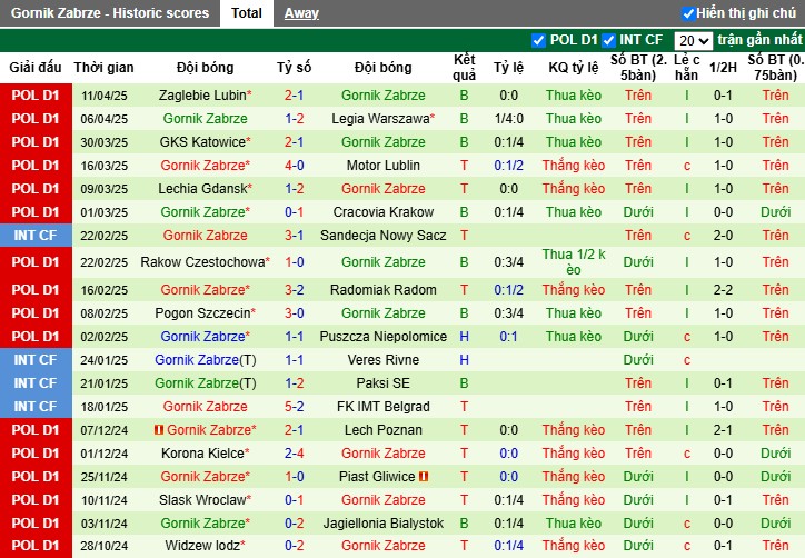 Nhận định, Soi kèo Stal Mielec vs Gornik Zabrze, 0h ngày 23/04: Thế trận khó đoán - Ảnh 3