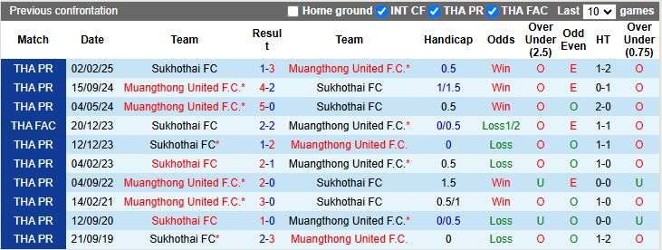 Nhận định, Soi kèo Sukhothai vs Muangthong United 18h00 ngày 23/4: Kết quả quen thuộc - Ảnh 1