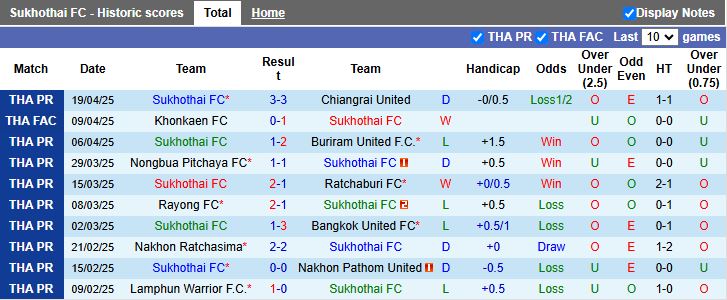 Nhận định, Soi kèo Sukhothai vs Muangthong United 18h00 ngày 23/4: Kết quả quen thuộc - Ảnh 2