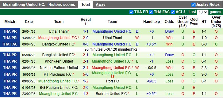 Nhận định, Soi kèo Sukhothai vs Muangthong United 18h00 ngày 23/4: Kết quả quen thuộc - Ảnh 3