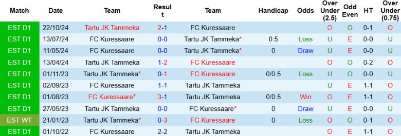 Nhận định, Soi kèo Tartu Tammeka vs Kuressaare, 22h00 ngày 22/4 - Ảnh 1