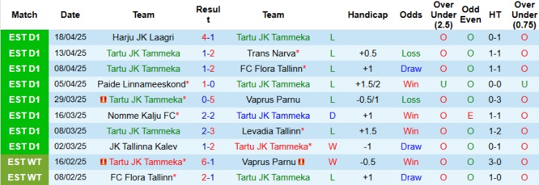 Nhận định, Soi kèo Tartu Tammeka vs Kuressaare, 22h00 ngày 22/4 - Ảnh 2