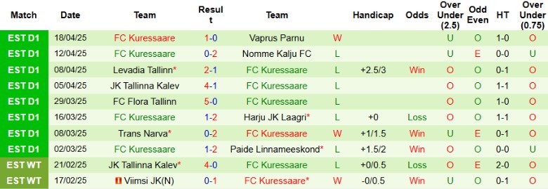 Nhận định, Soi kèo Tartu Tammeka vs Kuressaare, 22h00 ngày 22/4 - Ảnh 3
