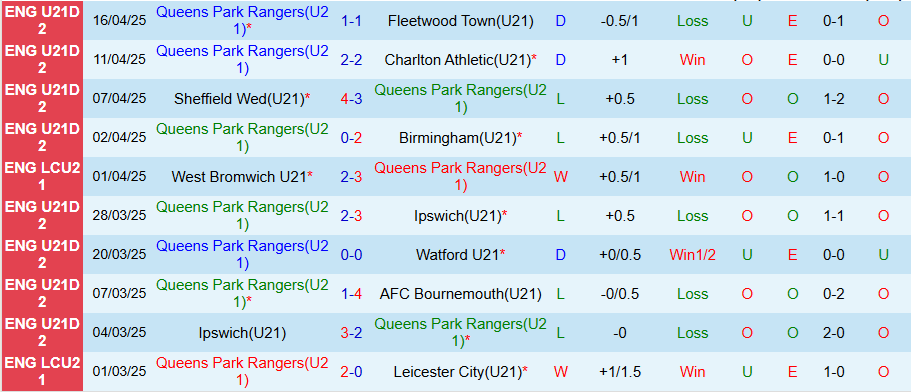 Nhận định, Soi kèo U21 QPR vs U21 Cardiff, 20h00 ngày 22/4: Chủ nhà yếu kém - Ảnh 2