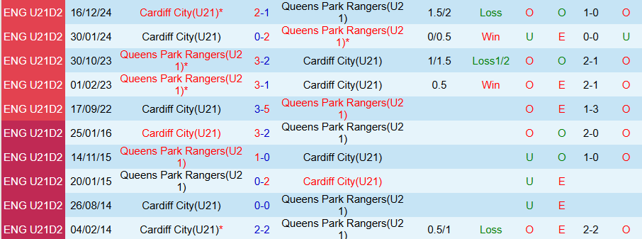 Nhận định, Soi kèo U21 QPR vs U21 Cardiff, 20h00 ngày 22/4: Chủ nhà yếu kém - Ảnh 3