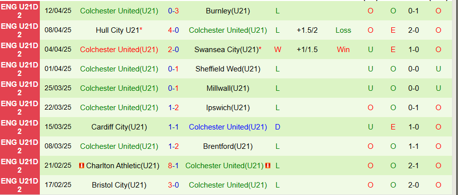 Nhận định, Soi kèo U21 Sheffield United vs U21 Colchester, 20h00 ngày 22/4: Thắng hủy diệt - Ảnh 1